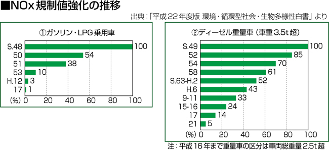 NOX規制値強化の推移