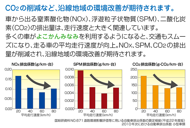 CO2の削減など、沿線地域の環境改善が期待されます。