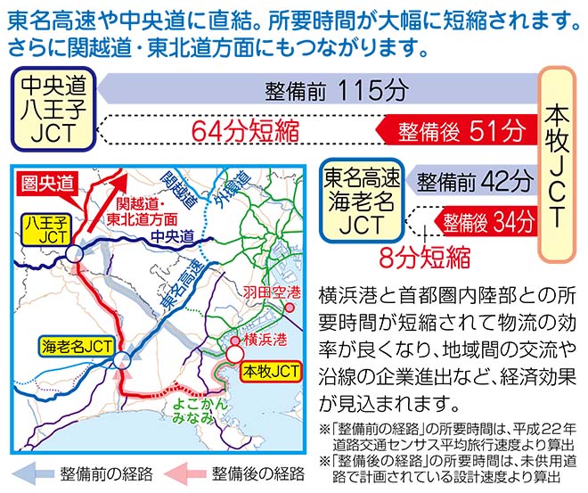 東名高速や中央道に直結。所要時間が大幅に短縮されます。さらに関越道・東北道方面にもつながります。