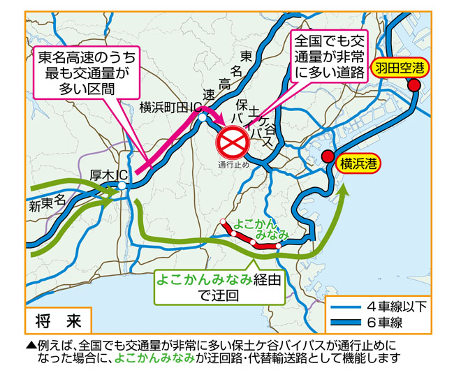 保土ヶ谷バイパスが通行止めになった場合に、よこかんみなみが迂回路・代替輸送路として機能します