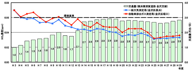 NO2の経年変化