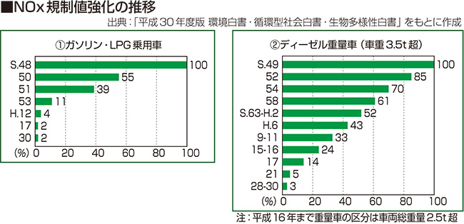 NOX規制値強化の推移