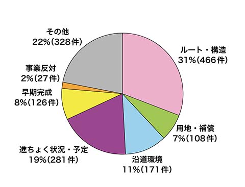 相談内容