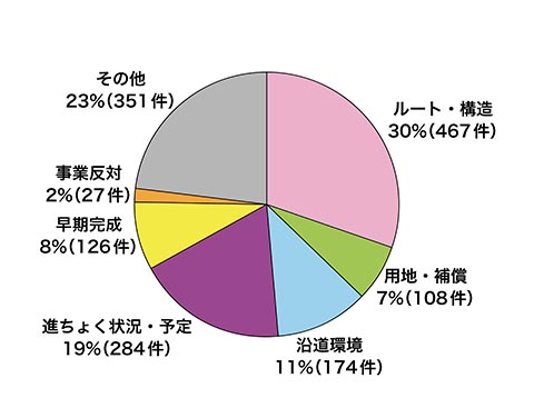 相談内容