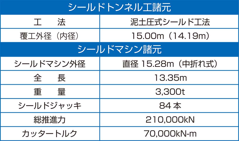 公田笠間トンネル諸元